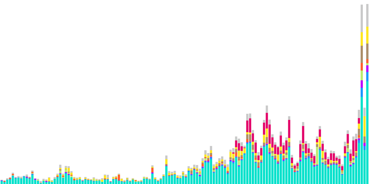 Standardized Swap Volume