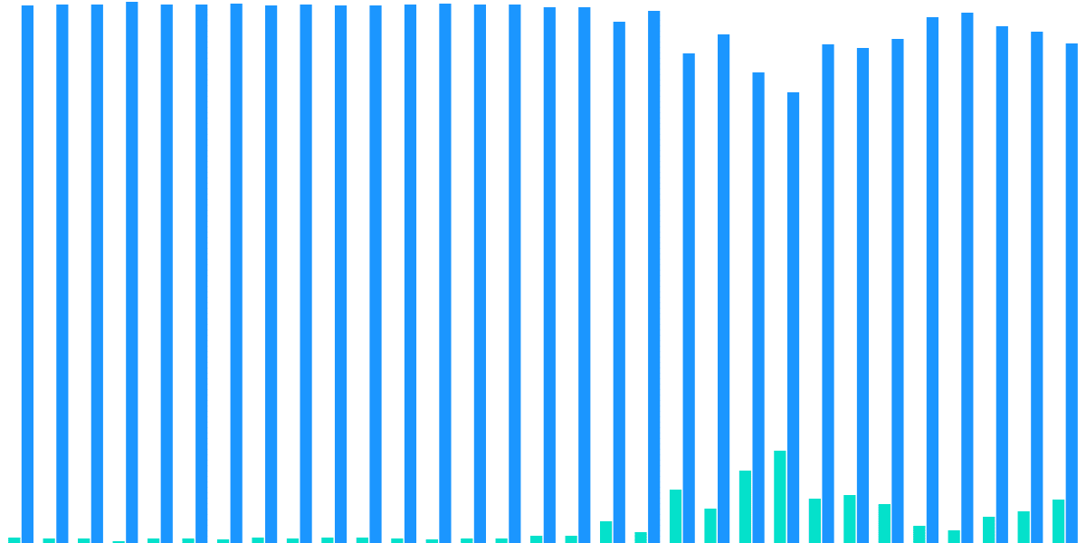 Transaction Fees
Osmosis Bounties 