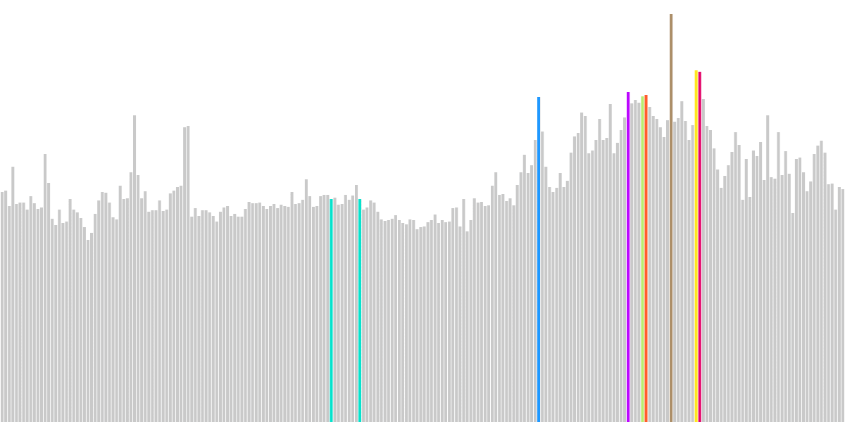 Polygon Block Performance