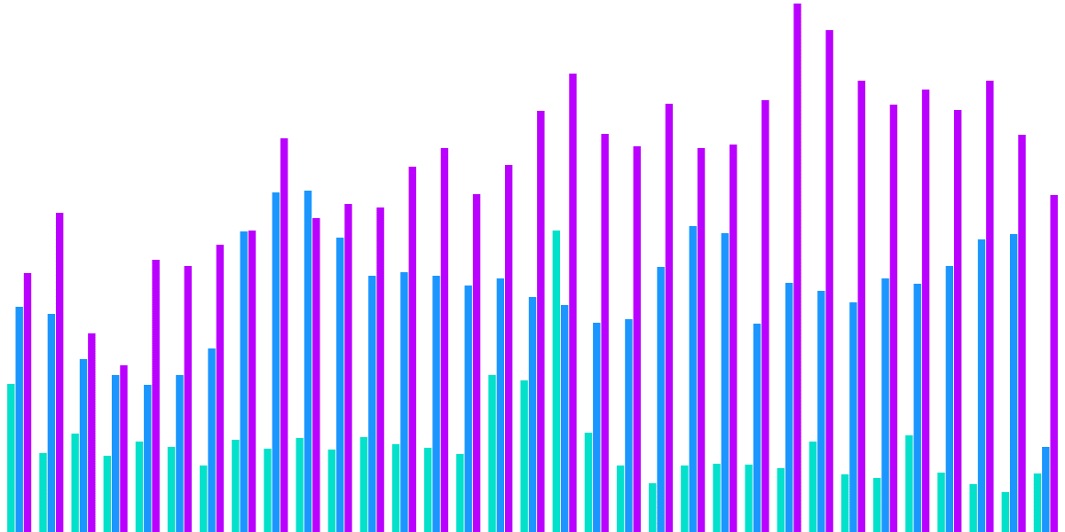 NFT Buying Behavior on Flow