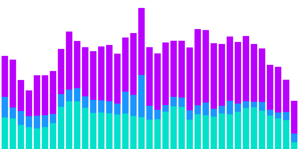 NFT Buying Behavior on Flow