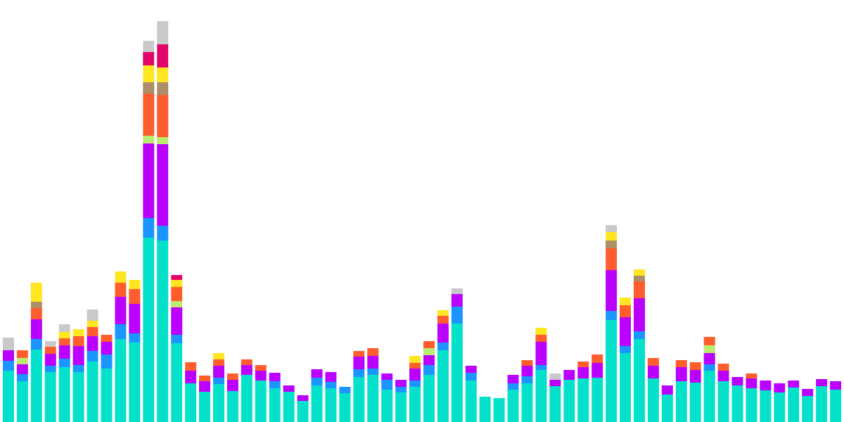 Algorand: Swap Profiles In May & June