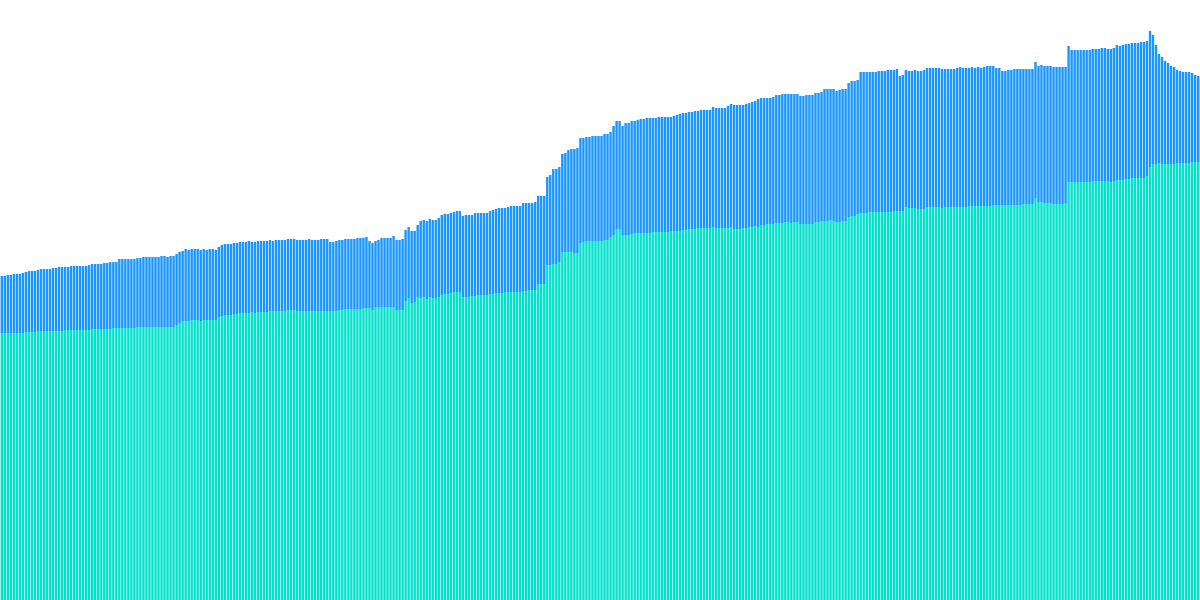 Osmosis user behaviour