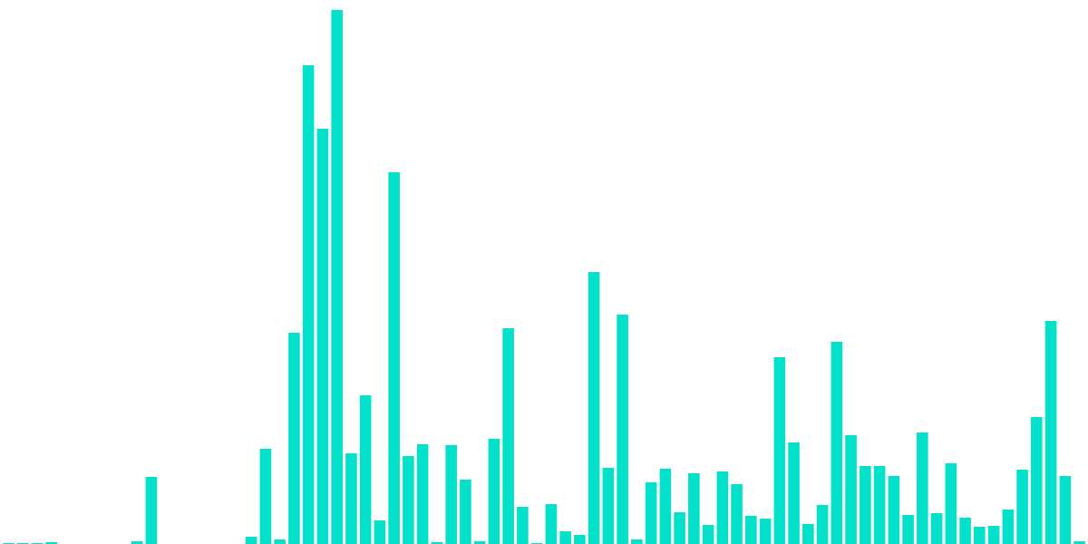 Do incentivized wAssets impact transfer volumes on Axelar?