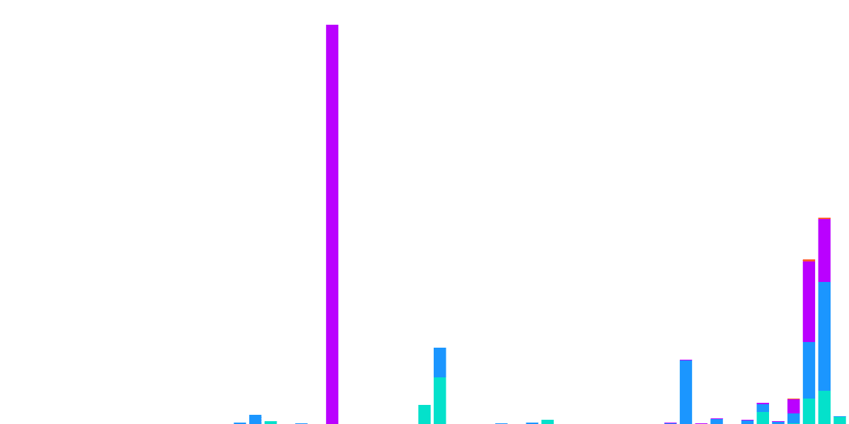 Axelar Transfer Volume Dashboard