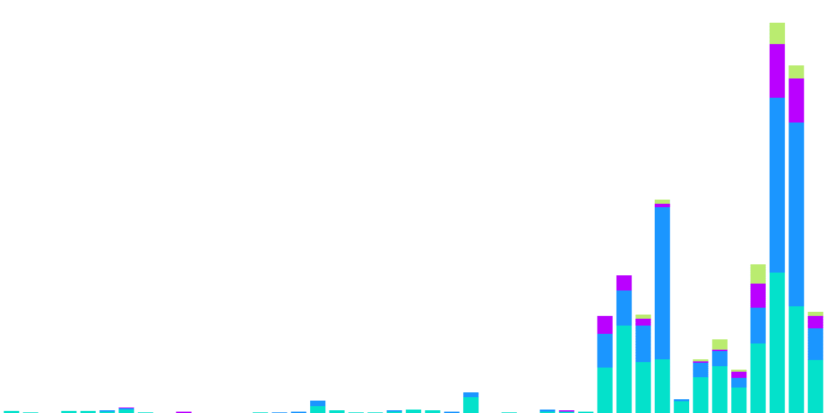 Axelar - 3. Axelar Transfer Volume Dashboard