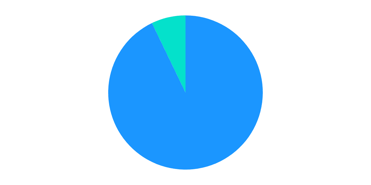 Bot Activity On Osmosis