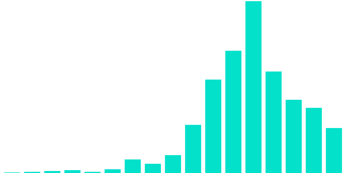 Osmosis - 4. WAVAX Activity