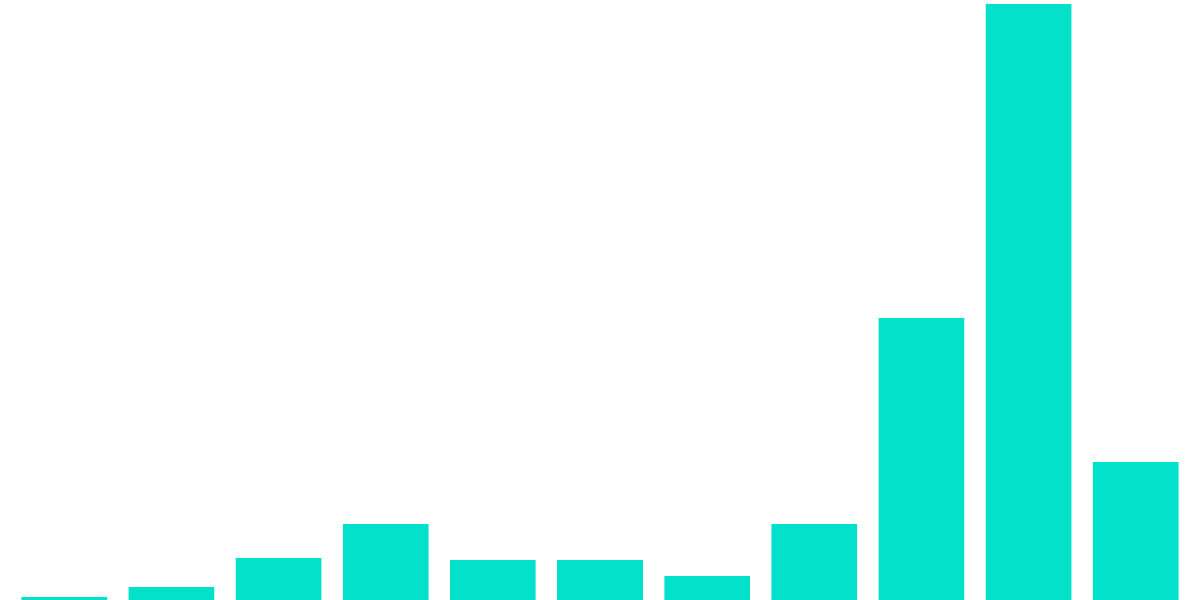 DataBuild Analysis: Examining the Behavior of 444 Suspect Addresses