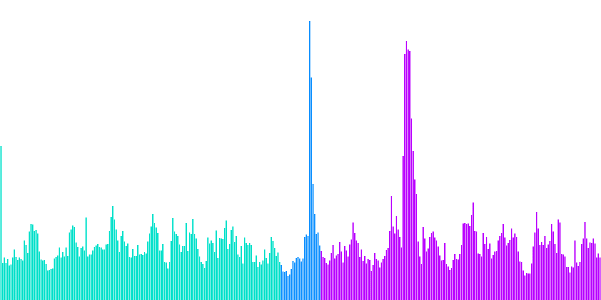 $OSMO Abnormal Price Movement on Dec. 2022 and Its Impact on Osmosis Chain 