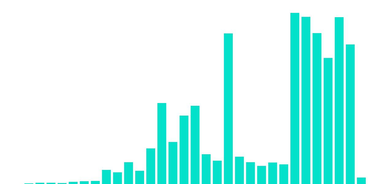 NEAR - Monthly Active Users Dashboard