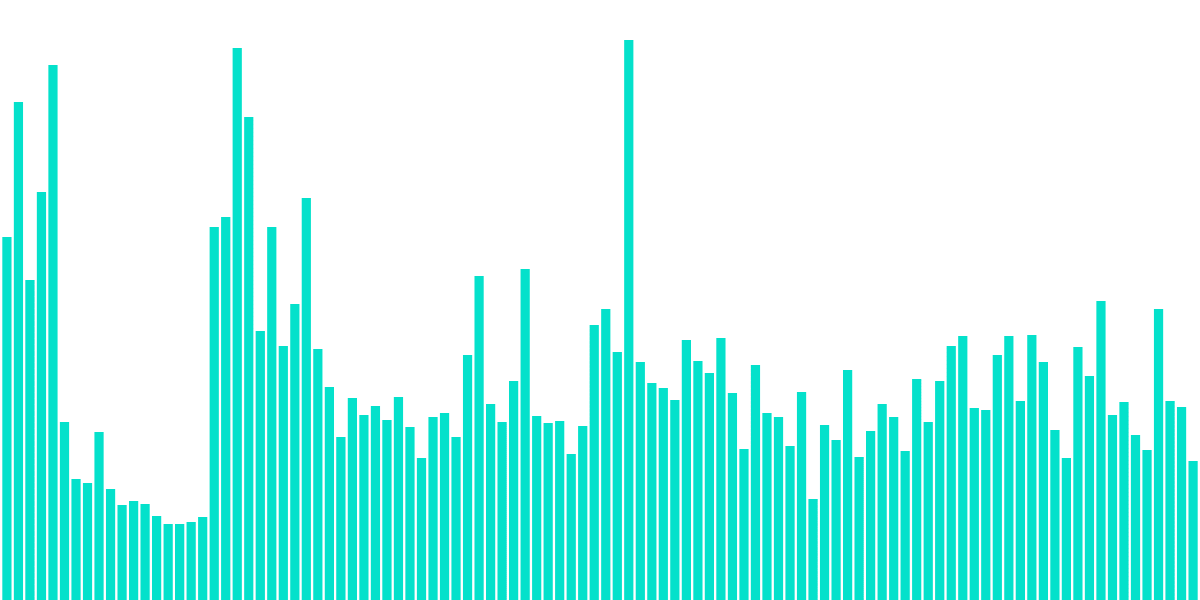 Comparing USDC Transfers on Ethereum, Solana and Algorand