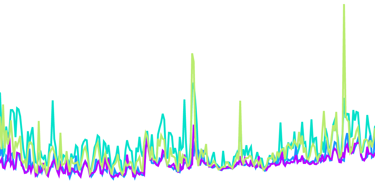 Average Gas fees during 6 hour blocks by day