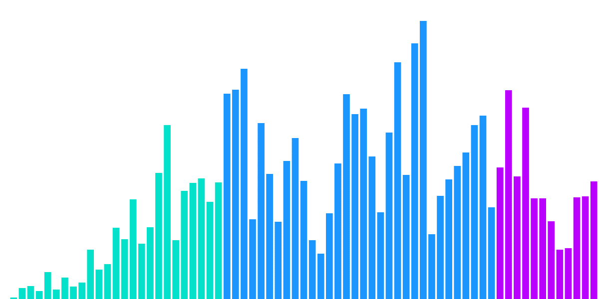 Competition Impact on Gains Network