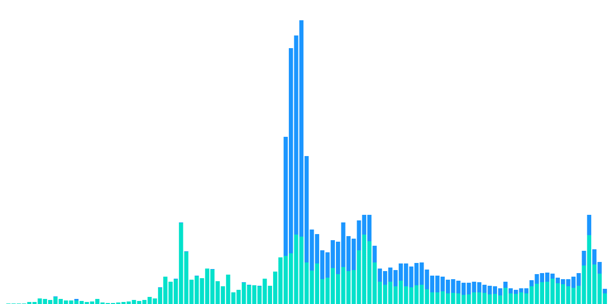 NFT Wash Trading on Ethereum 