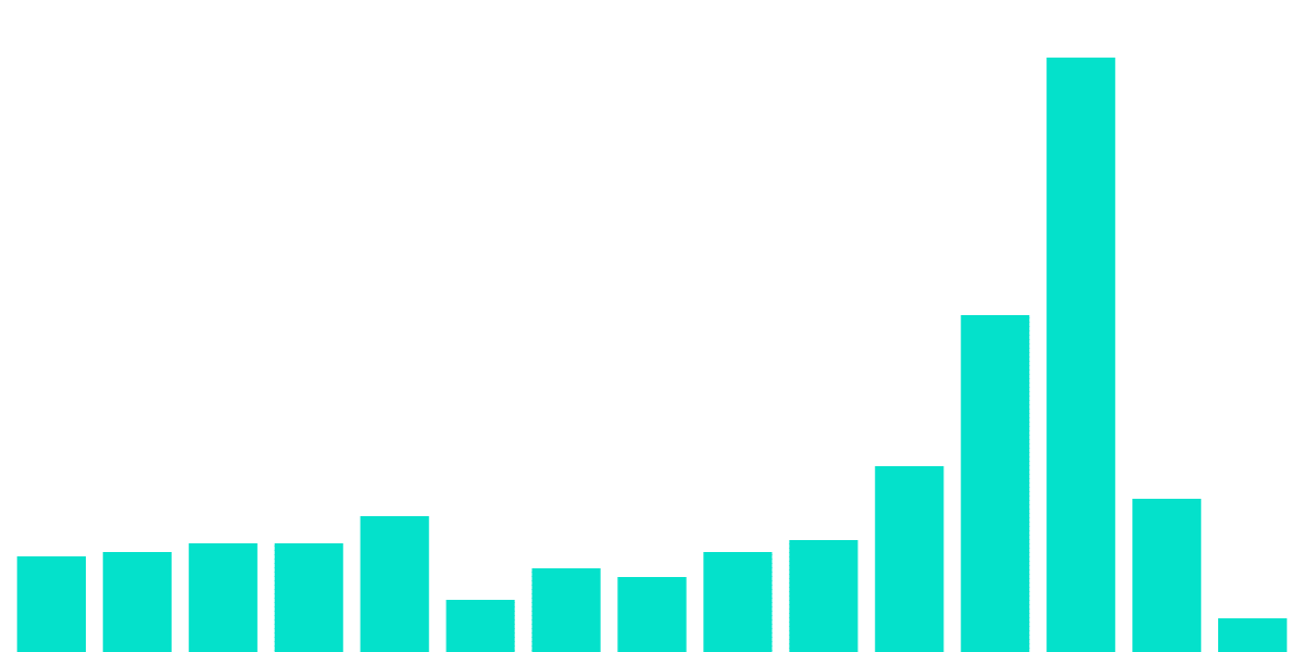 Osmosis - USDC depeg effect