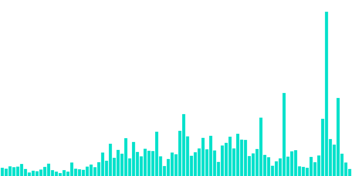 Sushi Stablecoin Activity