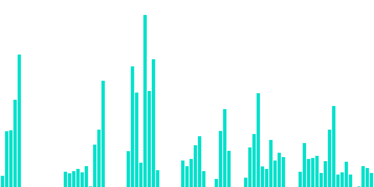 Aave - 12. Aave Delegates' Gas Usage