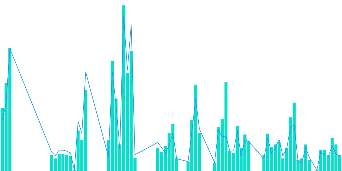 12. Aave Delegates' Gas Usage