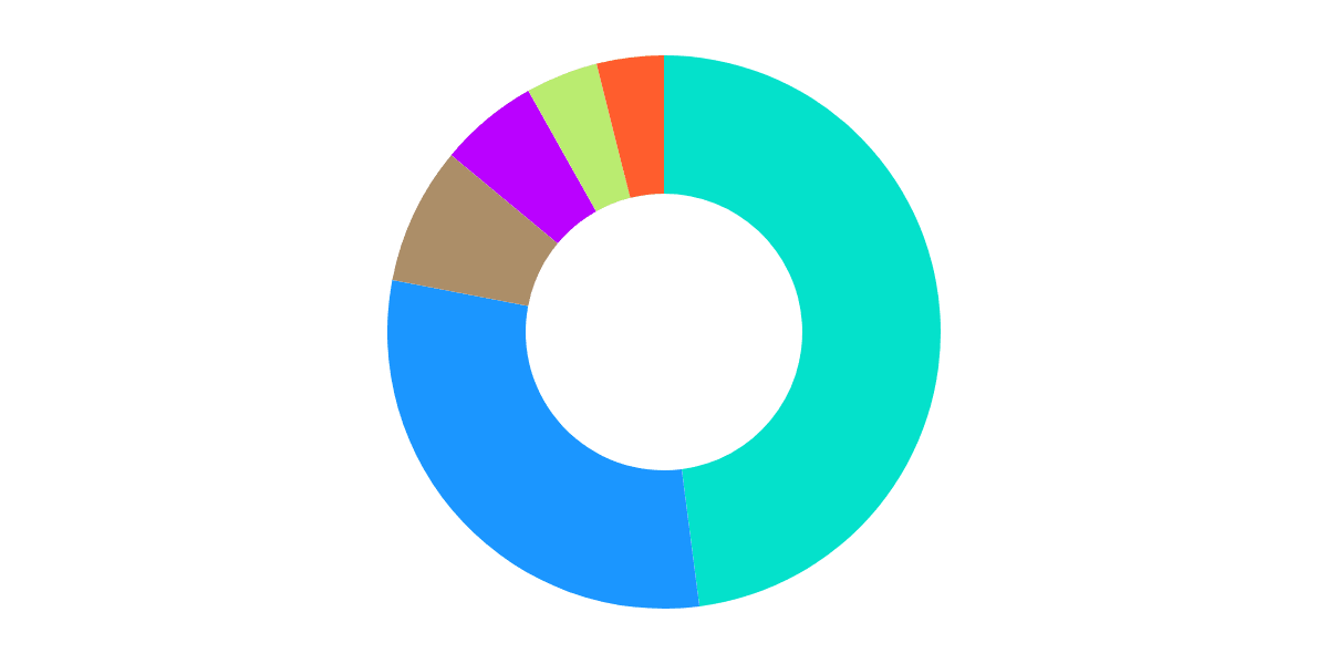 Osmosis: Fee Currency Overview & Possible Additions