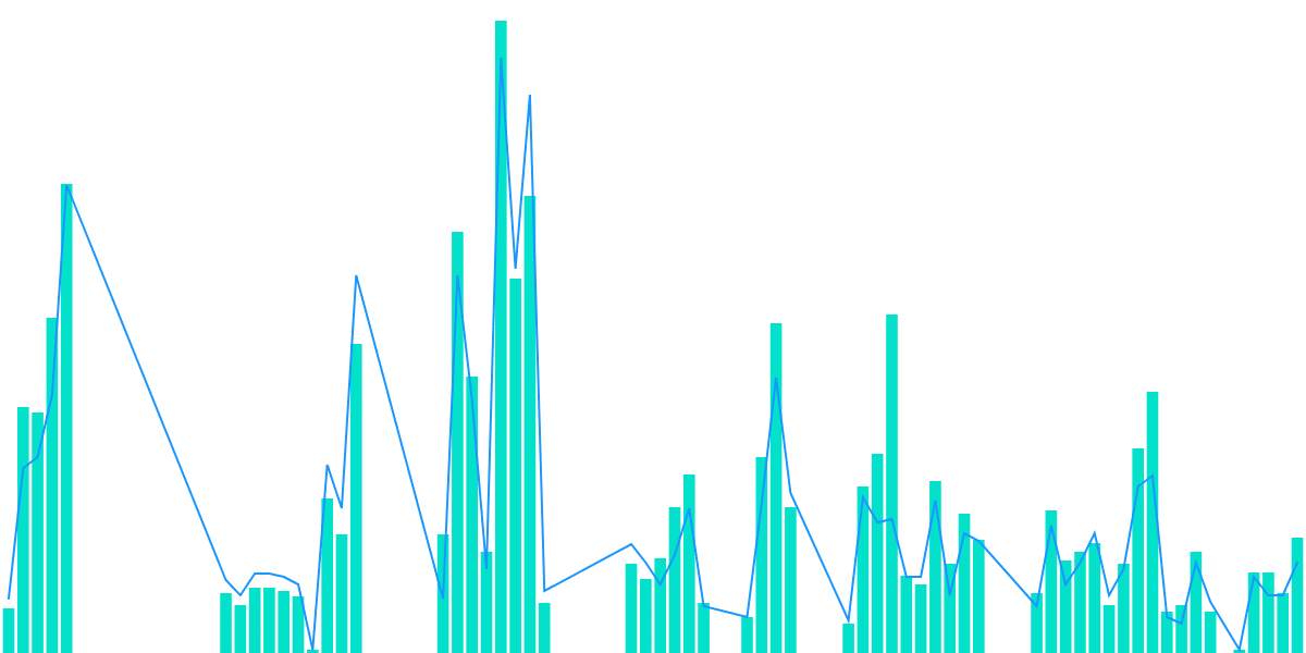 Aave Delegates' Gas Usage