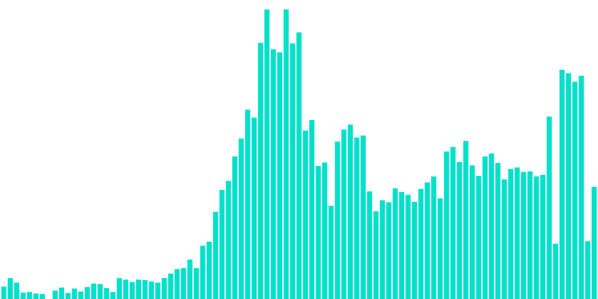 Osmosis Proposal #466 Dashboard