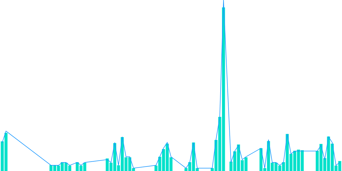  Aave Delegates' Gas Usage