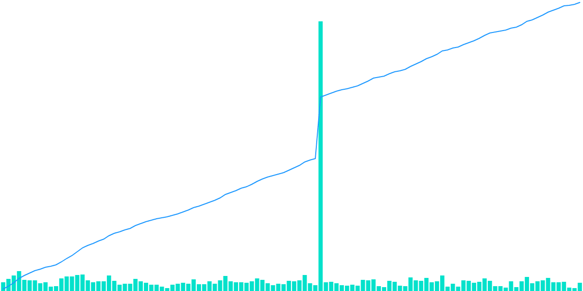 New Contract Usage