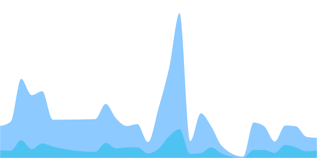 Aave - 12. Aave Delegates' Gas Usage