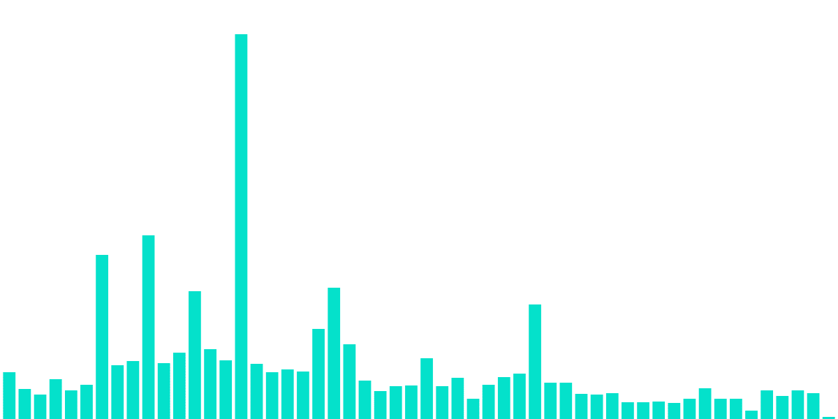 Aave - 12. Aave Delegates' Gas Usage