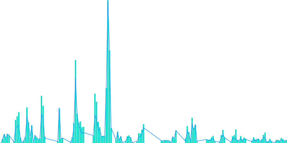 Aave Delegates' Gas Usage