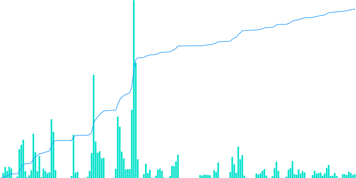 Aave Delegates' Gas Usage