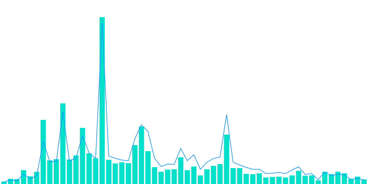 Aave Delegates' Gas Usage