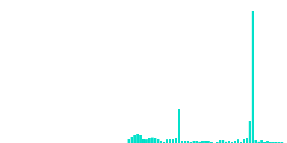 Gyroscope Stress Test II Analysis