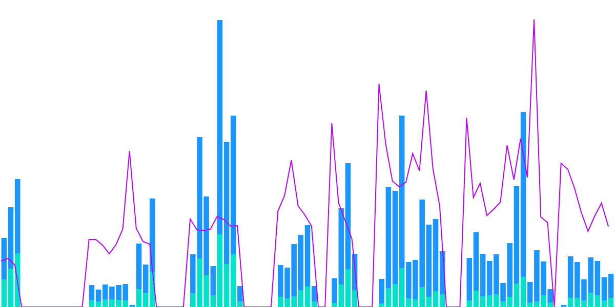 Aave Delegates' Gas Usage