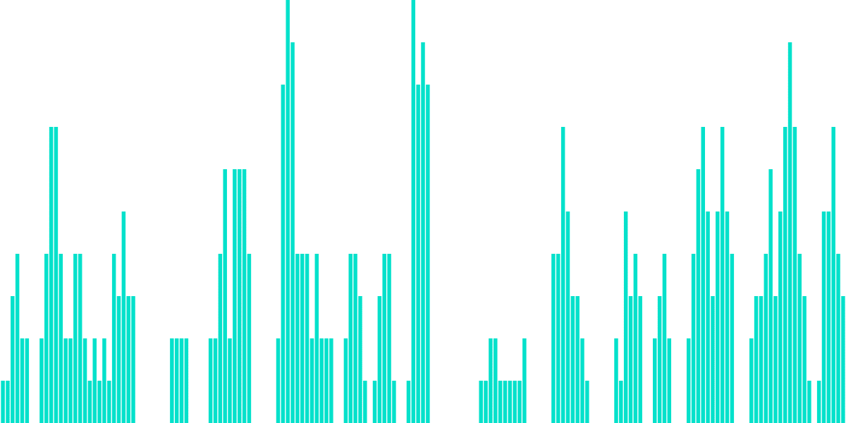 Aave - 12. Aave Delegates' Gas Usage