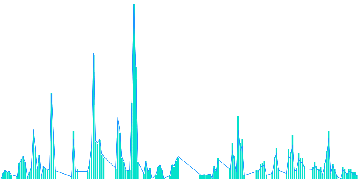 Aave - 12. Aave Delegates' Gas Usage