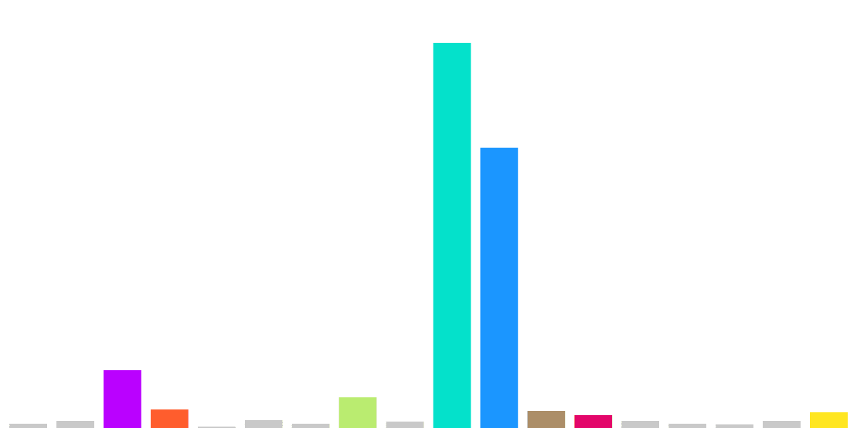 Arbitrum DAOs: ARB Allocation Strategy