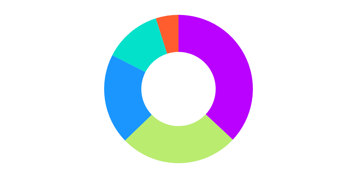 $ARB DAO Allocation