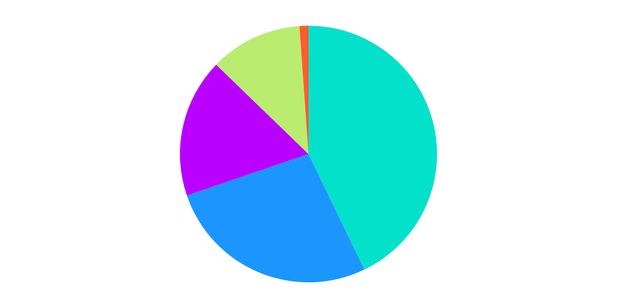 $ARB DAO Allocation