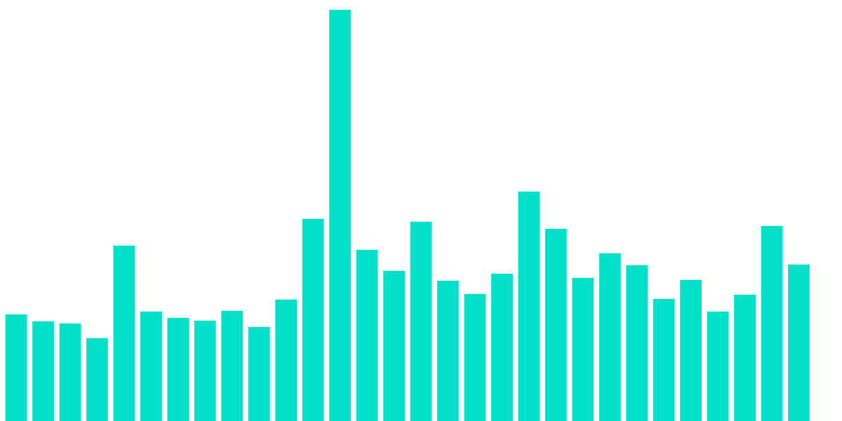 Avalanche Gas Fees