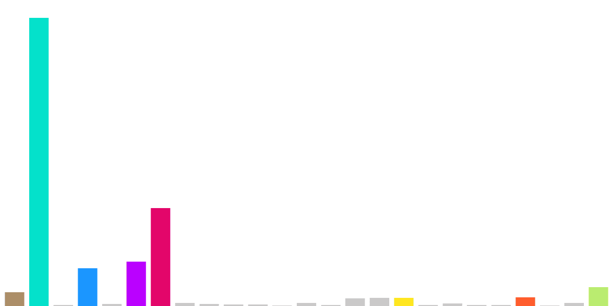 Avalanche Token and AVAX Transfers, Open analytics