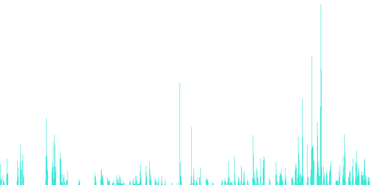 Aave Delegates' Gas Usage