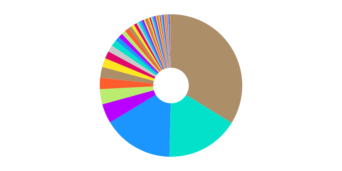 Voting Power Within the Arbitrum DAO