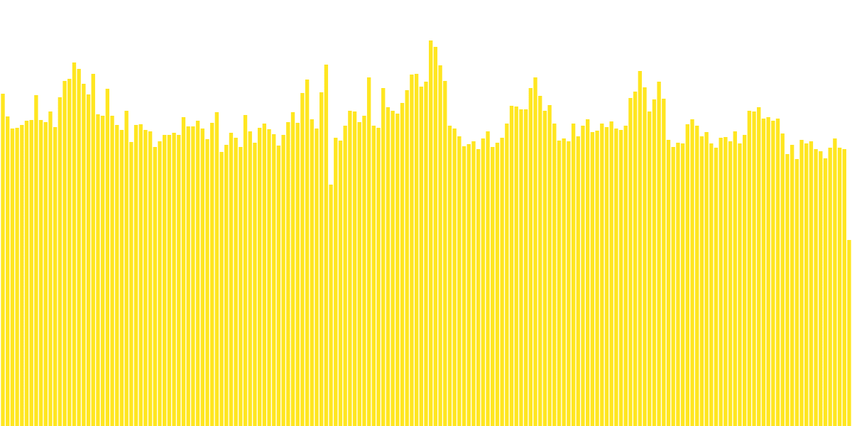 Solana transactions in the last 7 days