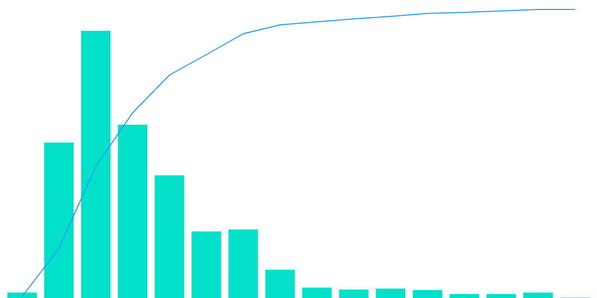 Quasar Launch Analysis