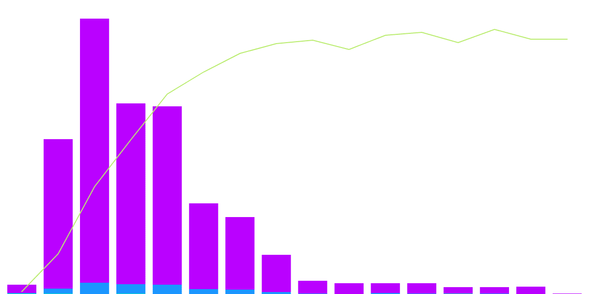 Quasar Launch Analysis