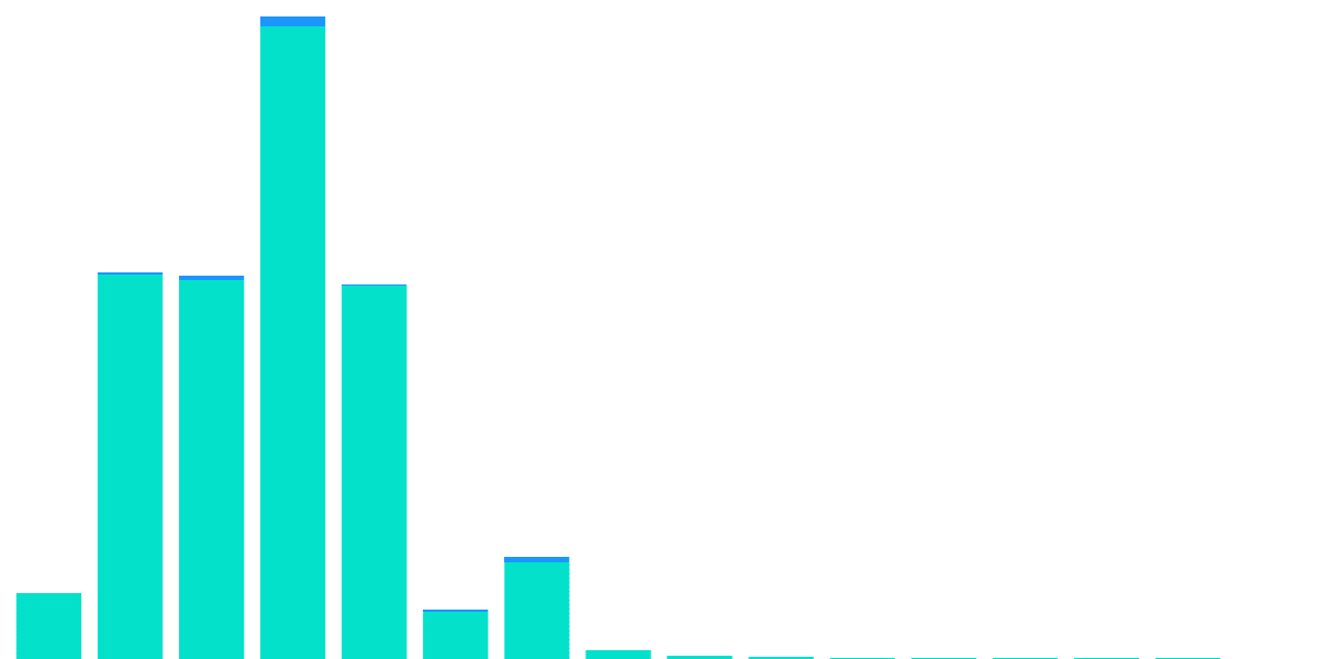 Quasar Launch Analysis