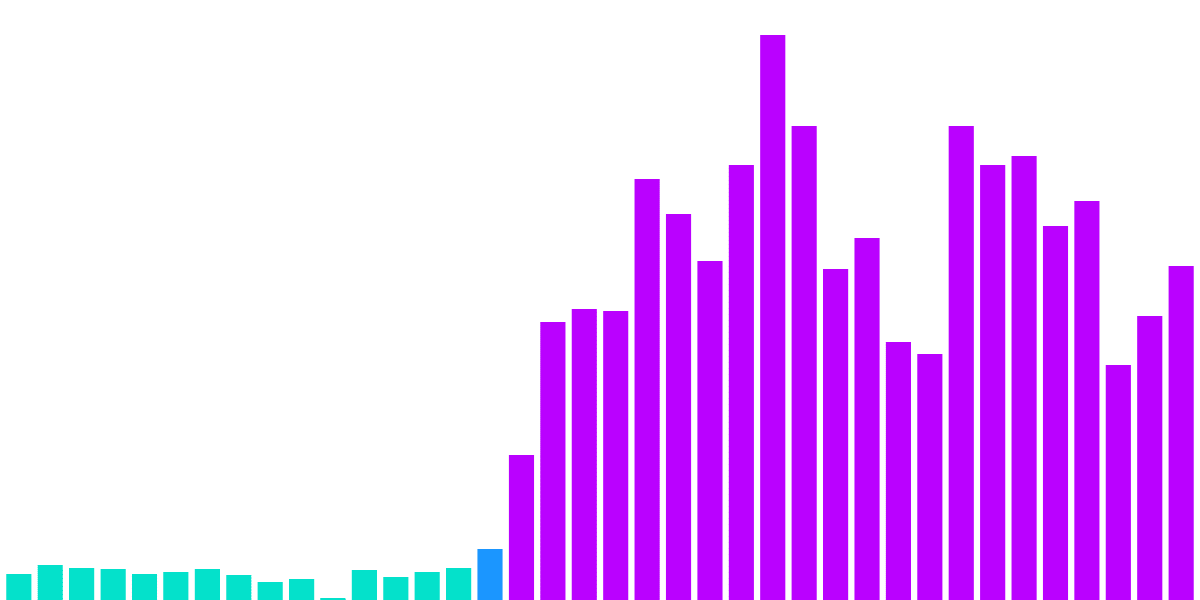 Impact of Arbitrum Airdrop on Starknet 