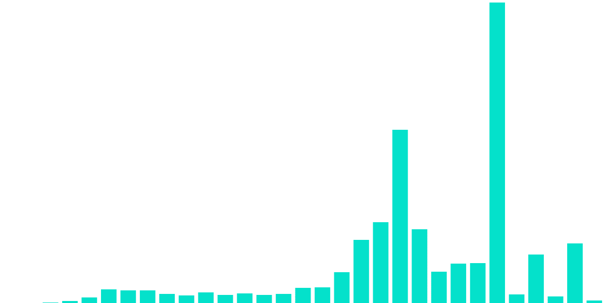 Monitor the Flow: User Activity